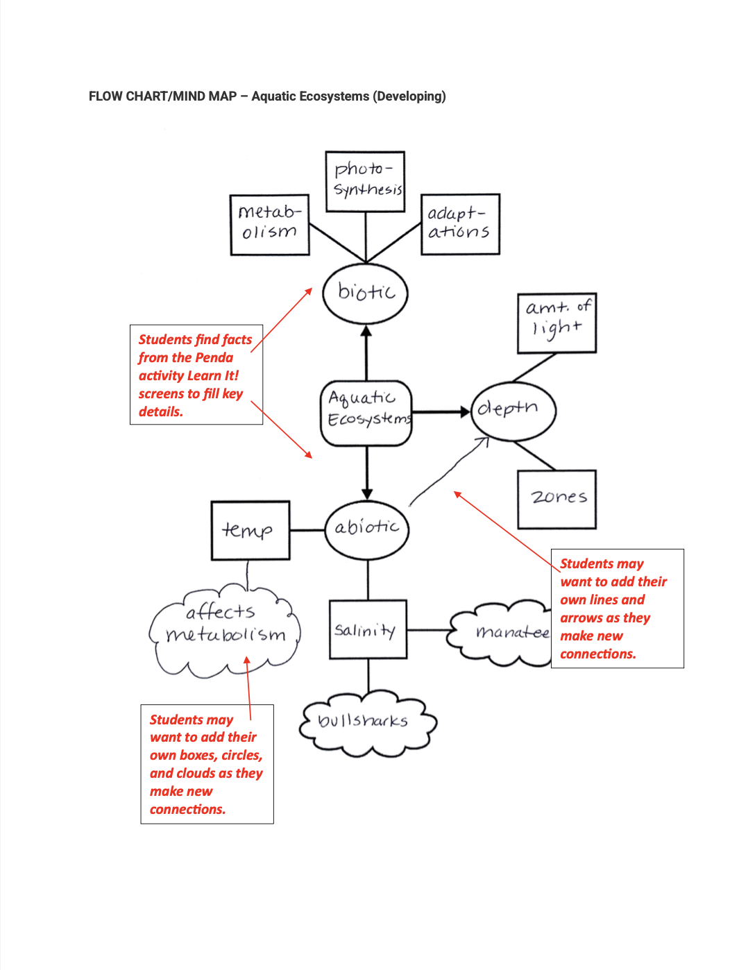 Mind Maps - Student Concept Maps – Penda Learning